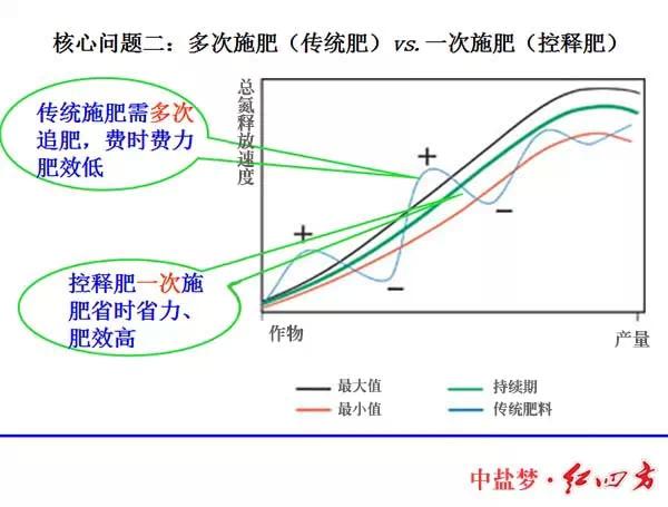 紅四方緩控釋肥高科技 紅四方緩控釋肥高科技