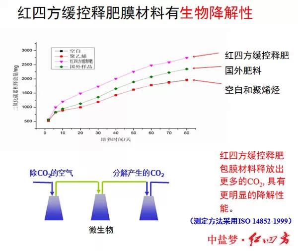 紅四方緩控釋肥高科技 紅四方緩控釋肥高科技