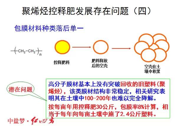 紅四方緩控釋肥高科技 紅四方緩控釋肥高科技