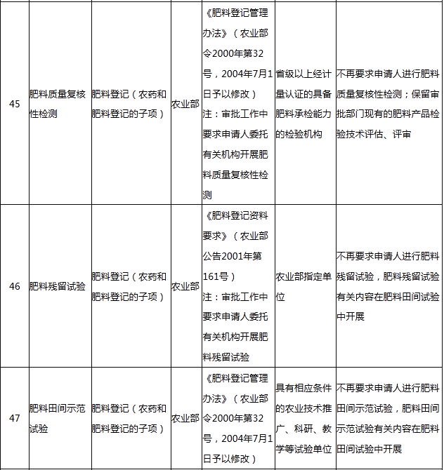 肥料行業五項